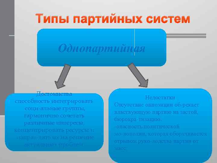 Типы партийных систем Однопартийная Достоинства способность интегрировать соци альные группы, гармонично сочетать различные интересы,