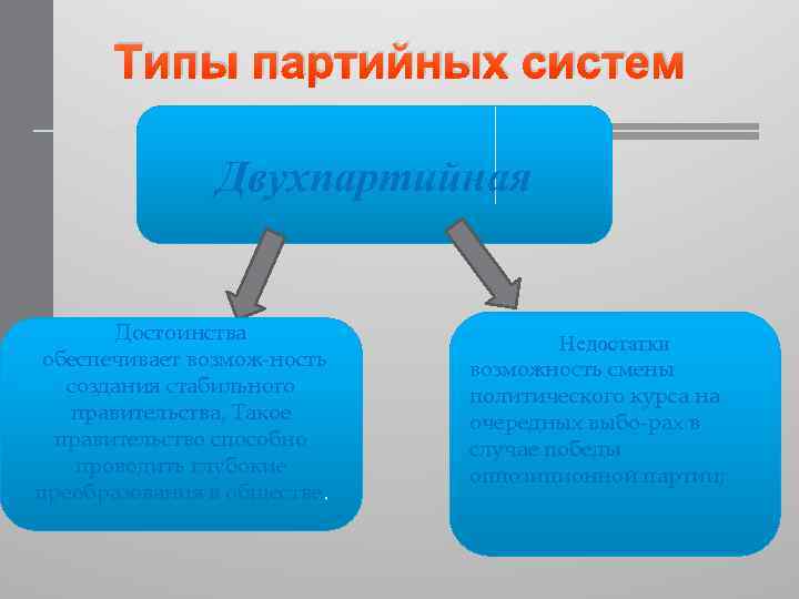 Типы партийных систем Двухпартийная Достоинства обеспечивает возмож ность создания стабильного правительства, Такое правительство способно