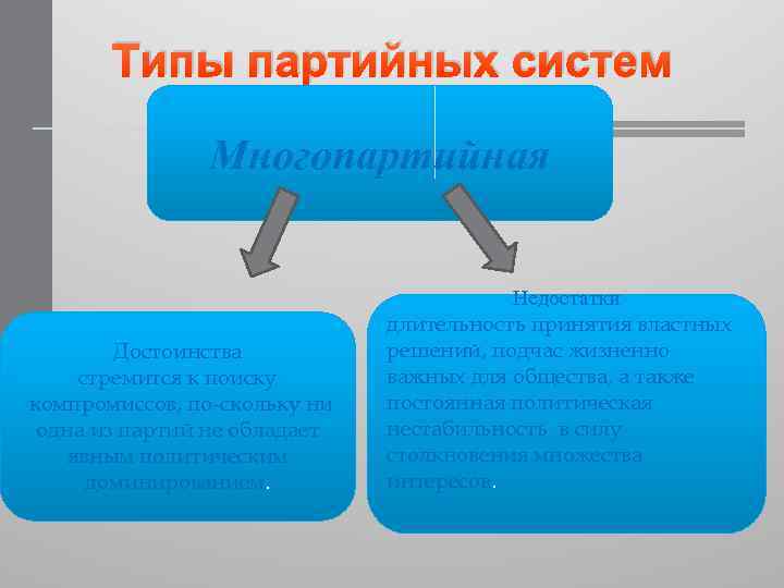 Типы партийных систем Многопартийная Достоинства стремится к поиску компромиссов, по скольку ни одна из
