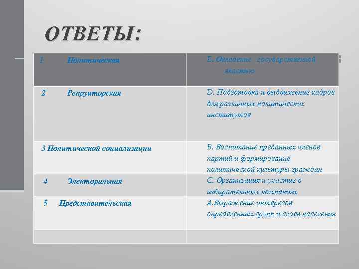 ОТВЕТЫ: 1 Политическая E. Овладение государственной властью 2 Рекруиторская D. Подготовка и выдвижение кадров