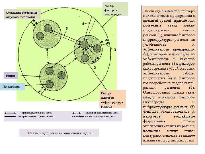 Страна как подсистема мирового сообщества Контур факторов макросреды Регион Предприятие Контур факторов инфраструктуры региона