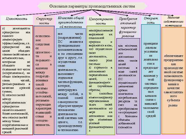 Основные параметры производственных систем Целостность a) деятельность предприятия как единого демонстрирует эффект синергии, т.