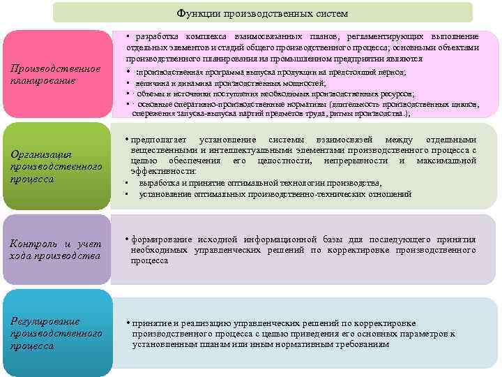 Функции производственных систем Производственное планирование Организация производственного процесса • разработка комплекса взаимосвязанных планов, регламентирующих