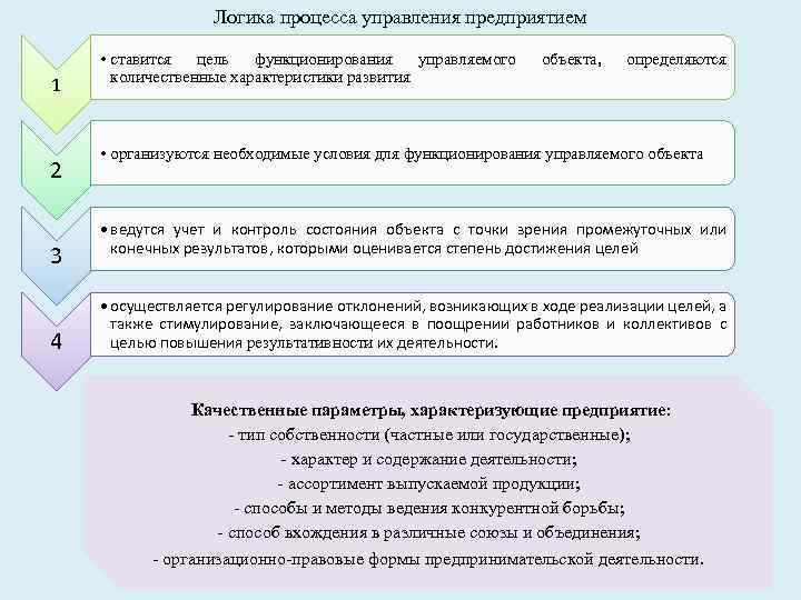 Логика процесса управления предприятием 1 2 3 4 • ставится цель функционирования управляемого количественные