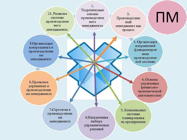 Теоретические основы продаж