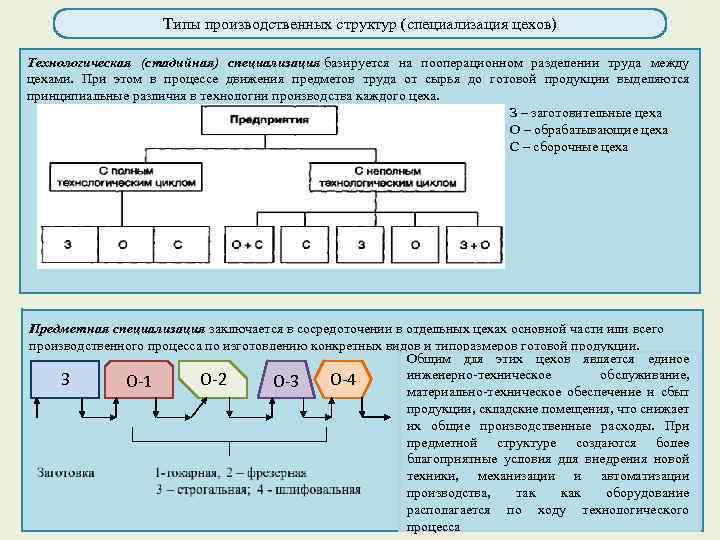 Типы производственных структур (специализация цехов) Технологическая (стадийная) специализация базируется на пооперационном разделении труда между