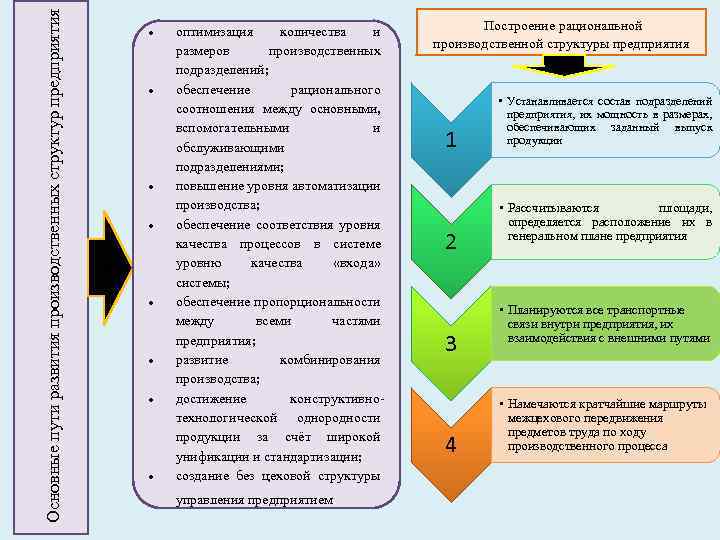 Основные пути развития производственных структур предприятия оптимизация количества и размеров производственных подразделений; обеспечение рационального