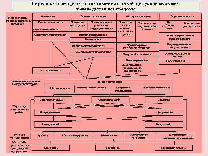 Схема классификации производственного процесса