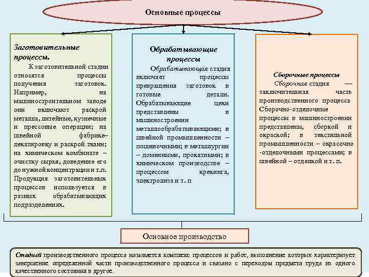 Основные процессы Заготовительные процессы. К заготовительной стадии относятся процессы получения заготовок. Например, на машиностроительном