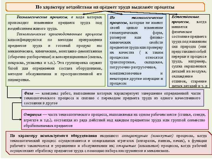 По характеру воздействия на предмет труда выделяют процессы Технологические процессы, в ходе которых происходит