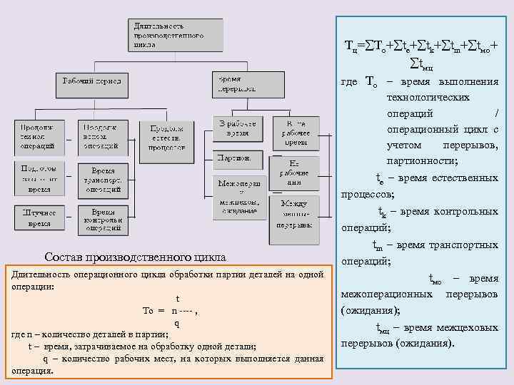 Tц= To+ te+ tk+ tm+ tмo+ tмц где То – время выполнения технологических операций