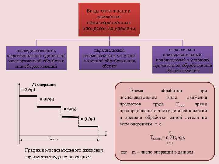 Виды организации движения производственных процессов во времени последовательный, характерный для единичной или партионной обработки