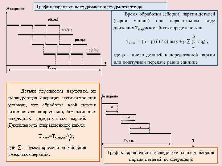 График параллельного движения предметов труда Детали передаются партиями, но последующая операция начинается при условии,