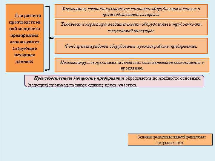 Для расчета производствен ной мощности предприятия используются следующие исходные данные: Количество, состав и техническое