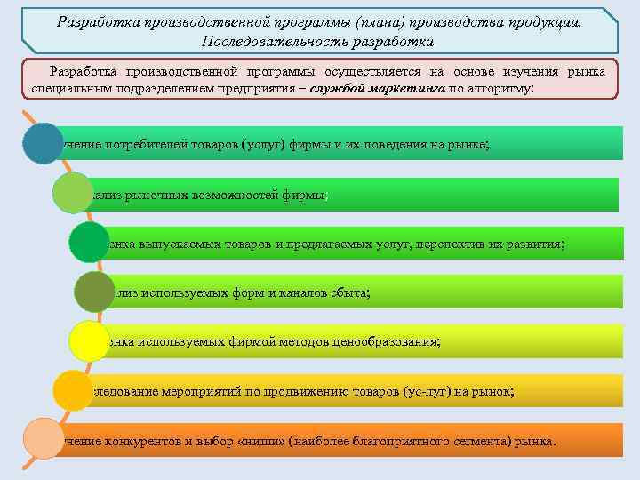 Разработка плана производства. Разработка производственной программы. Этапы составления производственной программы предприятия. Порядок разработки производственной программы. Последовательность этапов разработки производственной программы.