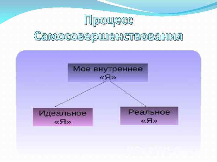 Процесс Самосовершенствования 