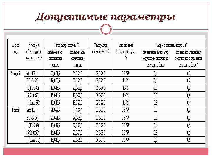 Допустимые параметры 