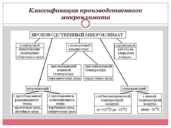 Классификация производственного микроклимата 
