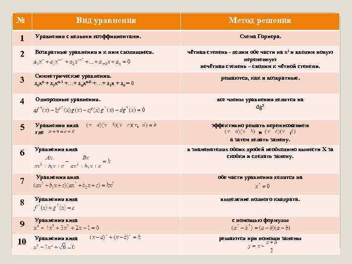 Методы решения уравнений 4 степени проект