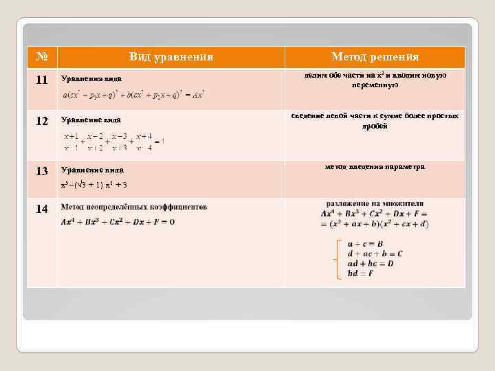 № Вид уравнения Метод решения 11 Уравнения вида делим обе части на х2 и