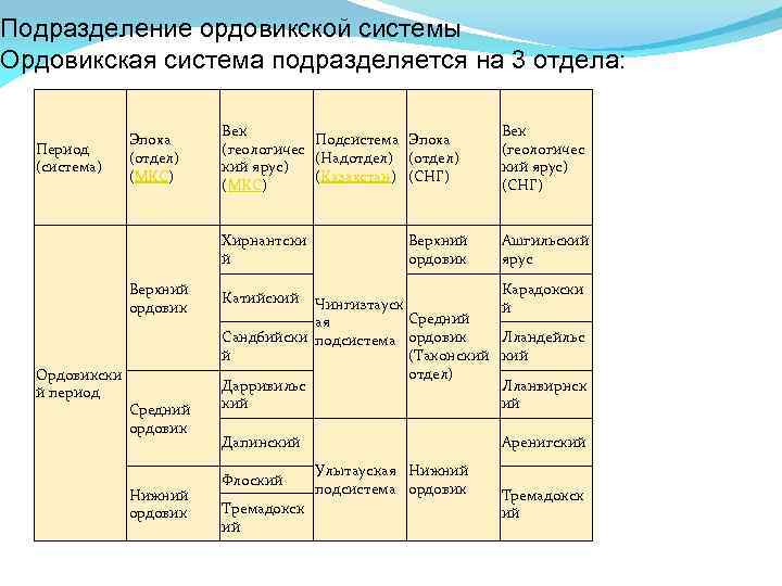 Подразделение ордовикской системы Ордовикская система подразделяется на 3 отдела: Верхний ордовик Ордовикски й период