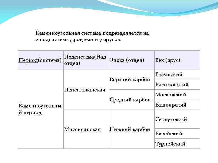 Каменноугольная система подразделяется на 2 подсистемы, 3 отдела и 7 ярусов: Период(система) Подсистема(Над Эпоха