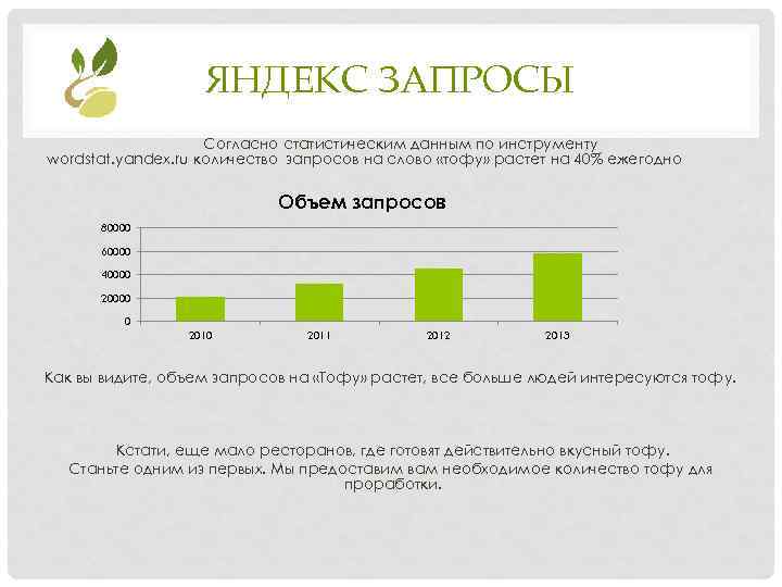 ЯНДЕКС ЗАПРОСЫ Согласно статистическим данным по инструменту wordstat. yandex. ru количество запросов на слово