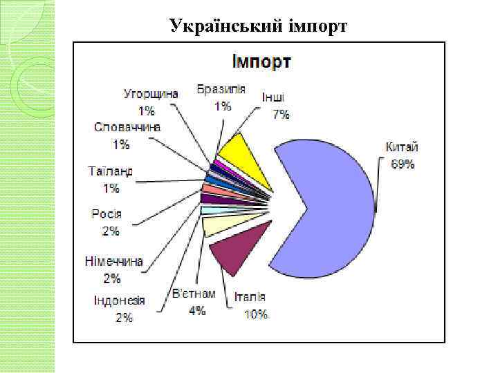 Український імпорт 