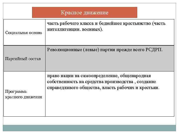 Красное движение. Социальная основа красного движения. Состав красного движения в гражданской войне. Программа красных в гражданской войне. Программа красного движения в гражданской войне.