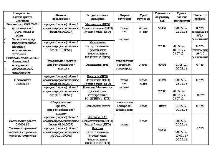 Направление бакалавриата Профили Экономика /080100. 62/ § Бухгалтерский учет, анализ и аудит § Экономика