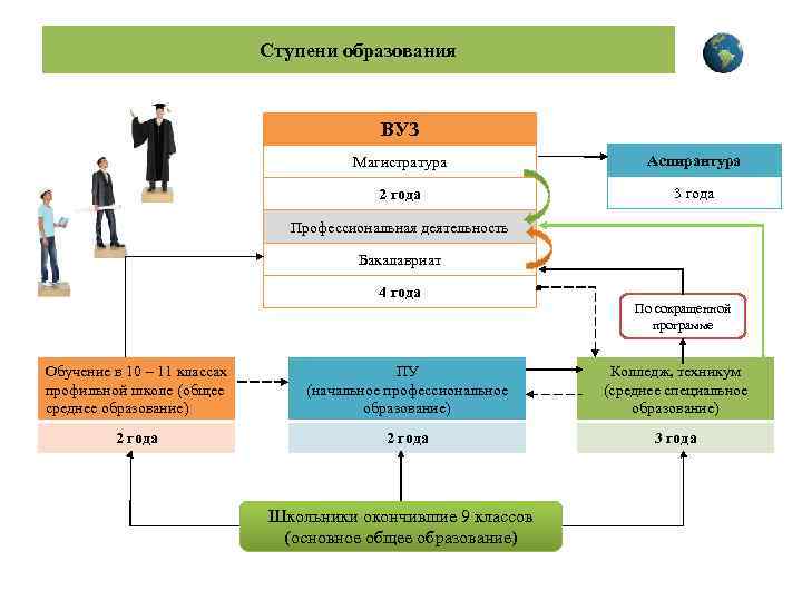 Ступени образования ВУЗ Магистратура Аспирантура 2 года 3 года Профессиональная деятельность Бакалавриат 4 года