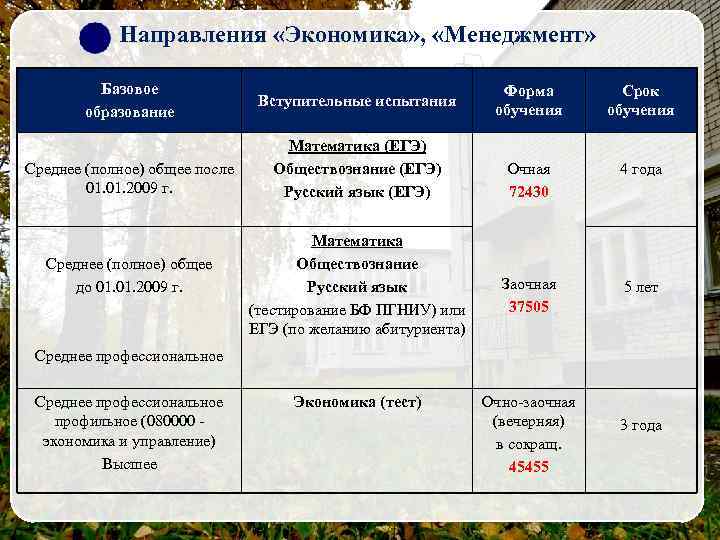 Направления «Экономика» , «Менеджмент» Базовое образование Среднее (полное) общее после 01. 2009 г. Среднее