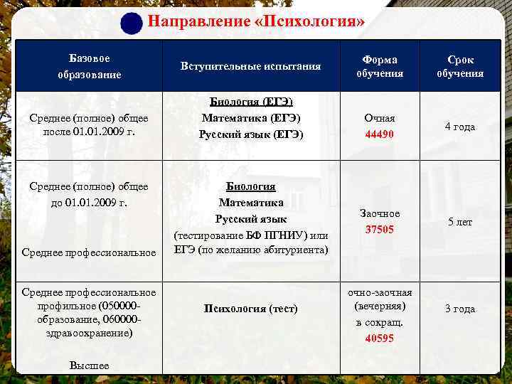 Направление «Психология» Базовое образование Среднее (полное) общее после 01. 2009 г. Среднее (полное) общее