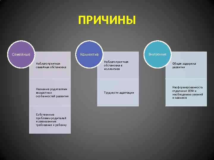 ПРИЧИНЫ Семейные Коллектив Неблагоприятная семейная обстановка Незнание родителями возрастных особенностей развития Собственные проблемы родителей