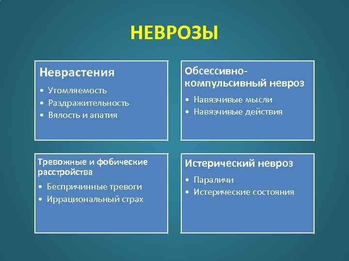 НЕВРОЗЫ Неврастения • Утомляемость • Раздражительность • Вялость и апатия Тревожные и фобические расстройства