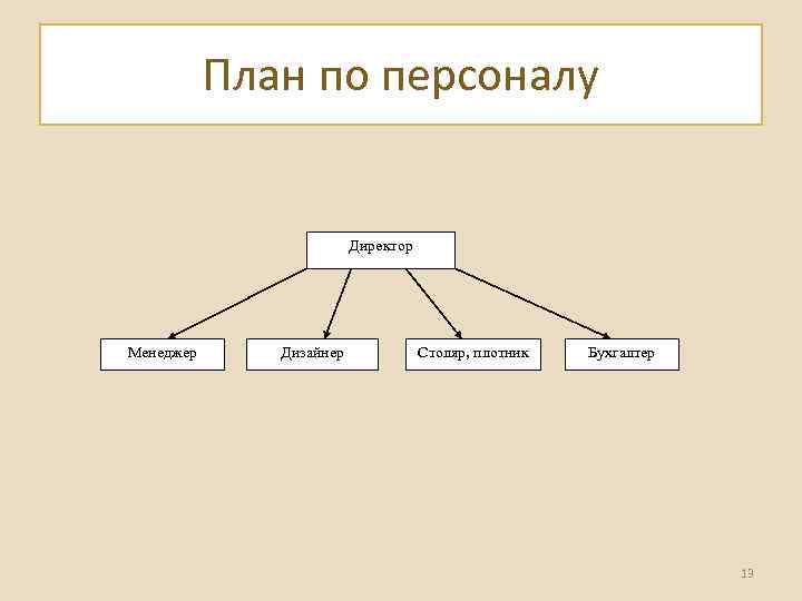 План по персоналу Директор Менеджер Дизайнер Столяр, плотник Бухгалтер 13 