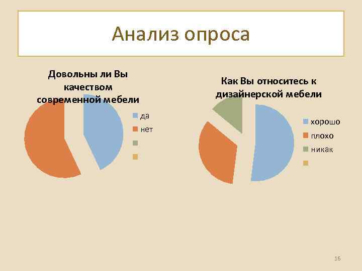 Анализ опроса Довольны ли Вы качеством современной мебели Как Вы относитесь к дизайнерской мебели