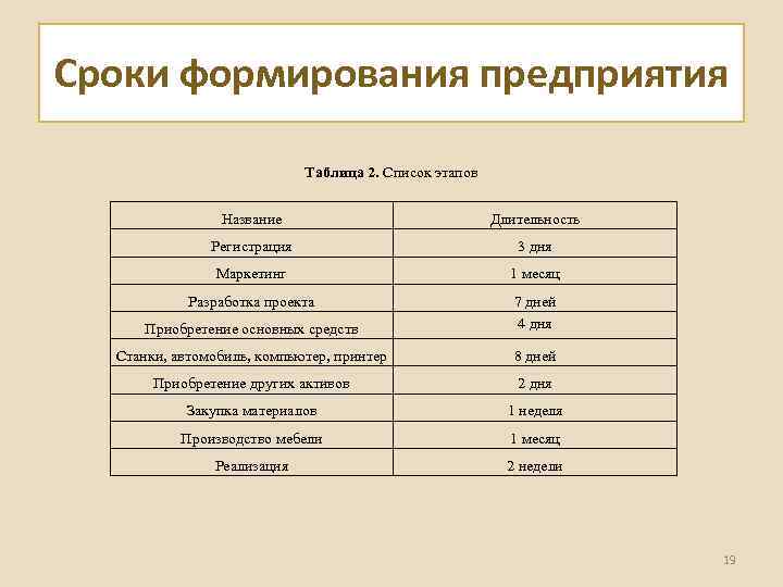 Сроки формирования предприятия Таблица 2. Список этапов Название Длительность Регистрация 3 дня Маркетинг 1