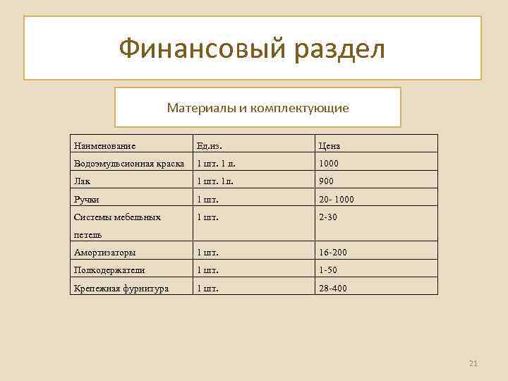 Финансовый раздел Материалы и комплектующие Наименование Ед. из. Цена Водоэмульсионная краска 1 шт. 1