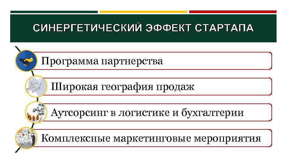 СИНЕРГЕТИЧЕСКИЙ ЭФФЕКТ СТАРТАПА Программа партнерства Широкая география продаж Аутсорсинг в логистике и бухгалтерии Комплексные
