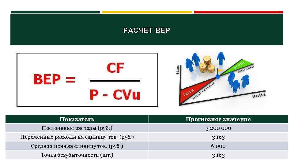 РАСЧЕТ ВЕР Показатель Прогнозное значение Постоянные расходы (руб. ) 3 200 000 Переменные расходы