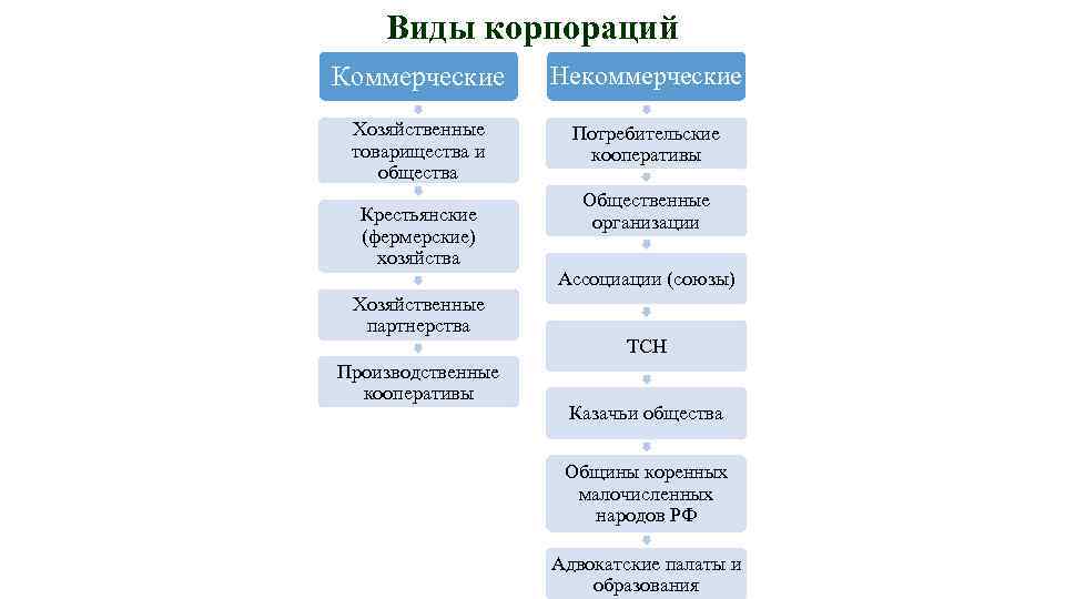 Правовое положение хозяйственных партнерств