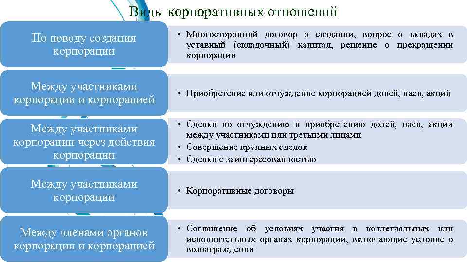 Виды корпоративных отношений По поводу создания корпорации • Многосторонний договор о создании, вопрос о