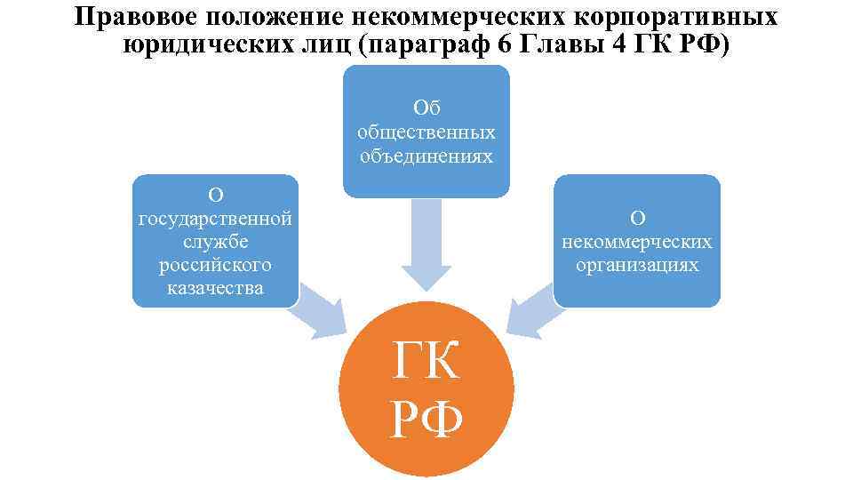 Правовое положение некоммерческих корпоративных юридических лиц (параграф 6 Главы 4 ГК РФ) Об общественных