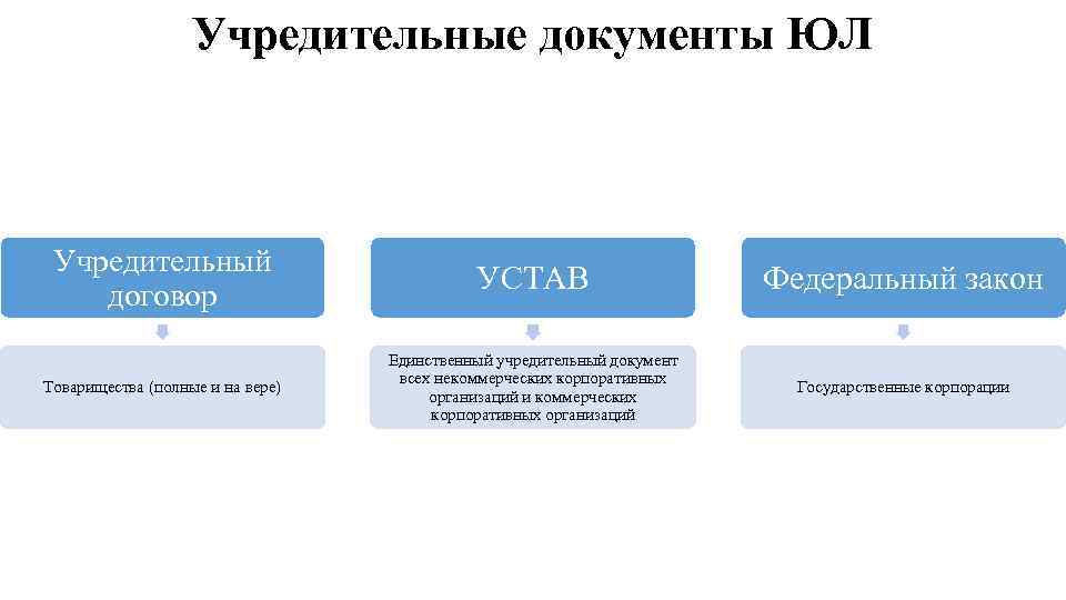 Учредительные документы ЮЛ Учредительный договор УСТАВ Федеральный закон Товарищества (полные и на вере) Единственный