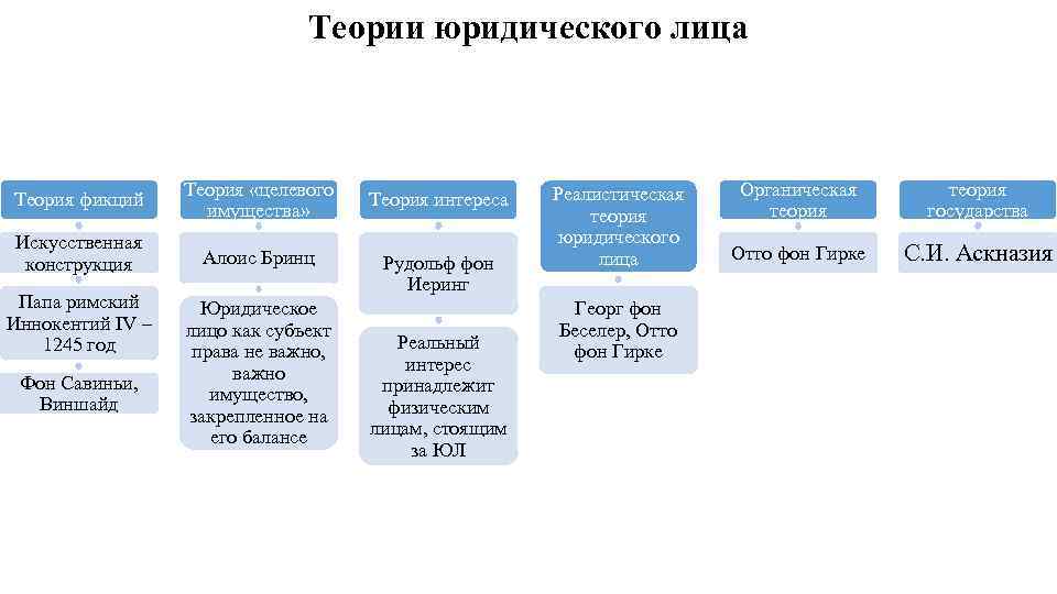 Теории происхождения юридических лиц. Основных теорий возникновения юридического лица. Теория директора юридического лица в гражданском праве. Теории юридического лица схема. 1. Теории юридических лиц – таблица.