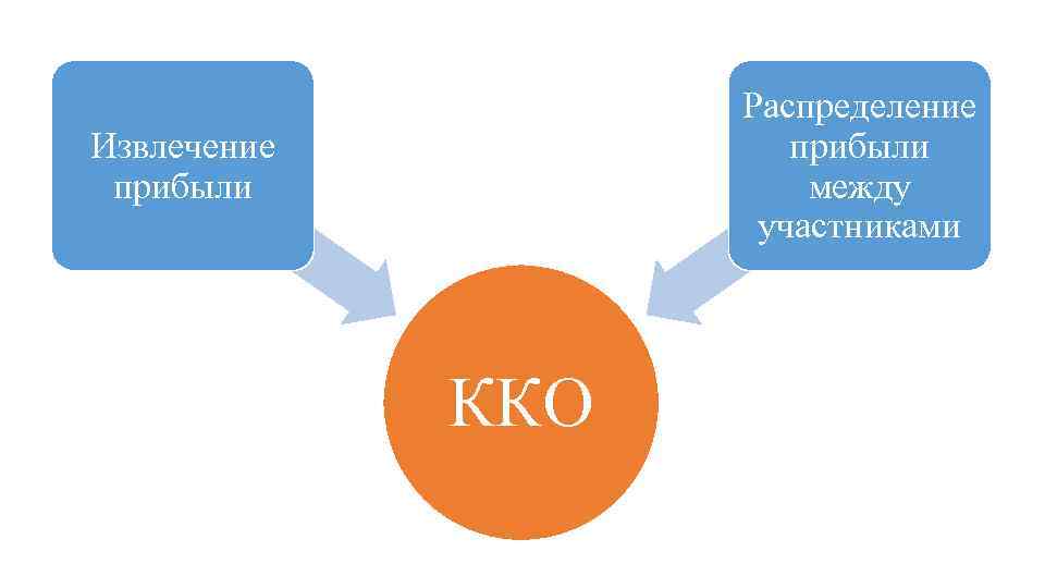 Распределение прибыли между участниками