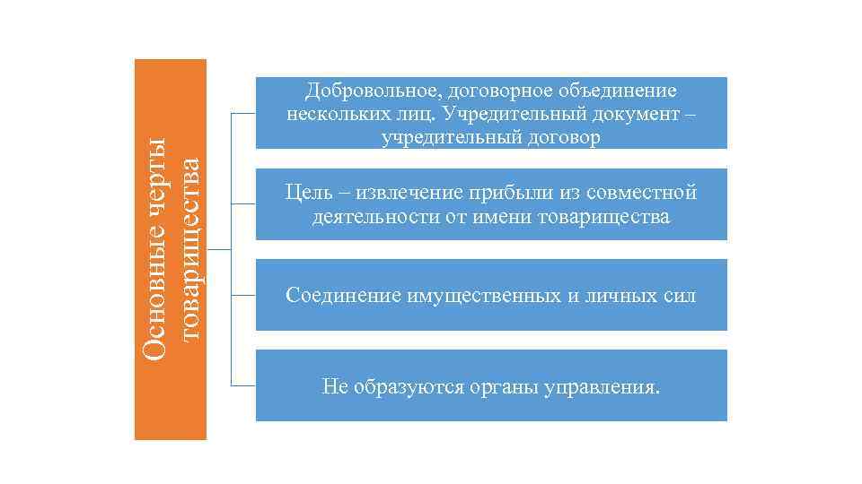 Основные черты товарищества Добровольное, договорное объединение нескольких лиц. Учредительный документ – учредительный договор Цель