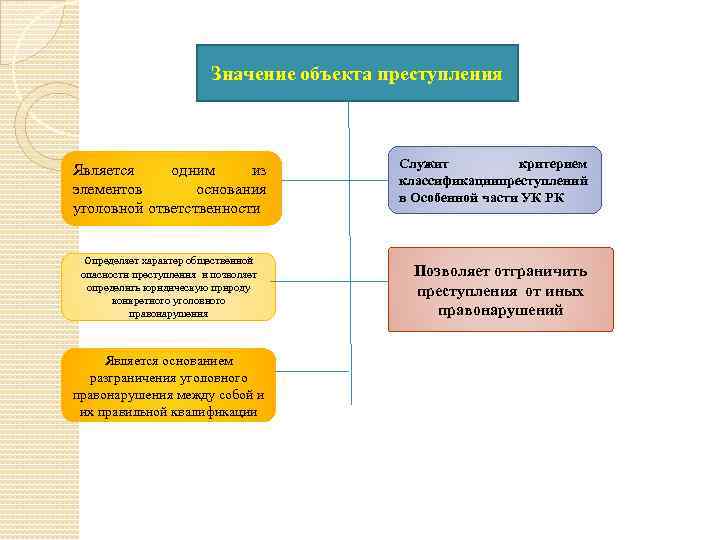 Учет преступности. Значение объекта преступления. Разграничение преступлений и иных правонарушений. Основания учета преступлений. Уголовно-правовое значение объекта преступления.