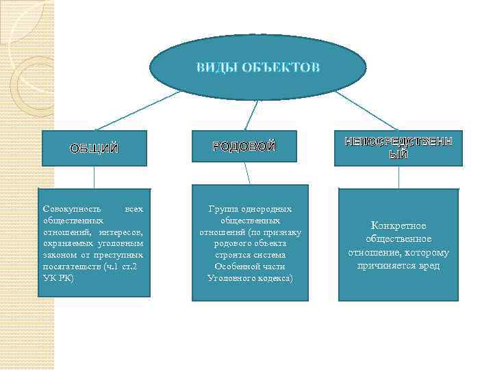 Виды классификации объектов. Виды объектов состава преступления. Виды непосредственного объекта преступления в уголовном праве. Виды объектов посягательства в уголовном праве. Виды объектов состава преступления в уголовном праве.